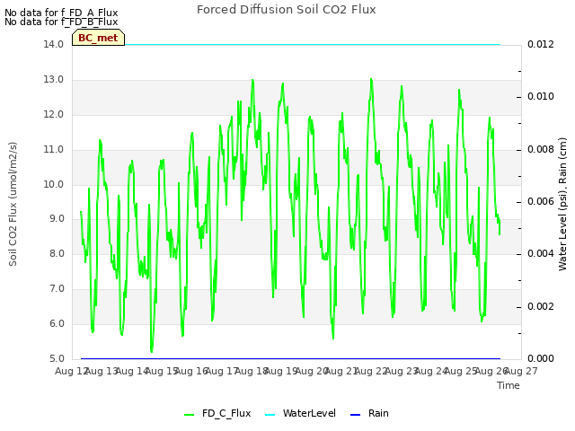 plot of Forced Diffusion Soil CO2 Flux