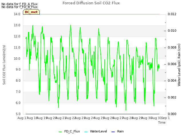 plot of Forced Diffusion Soil CO2 Flux