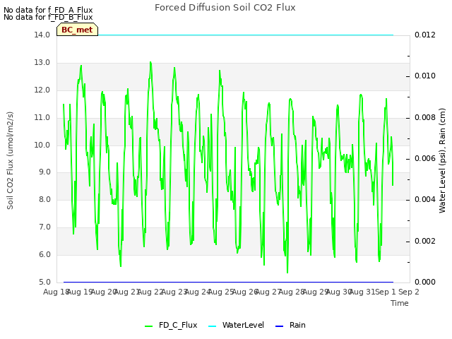 plot of Forced Diffusion Soil CO2 Flux