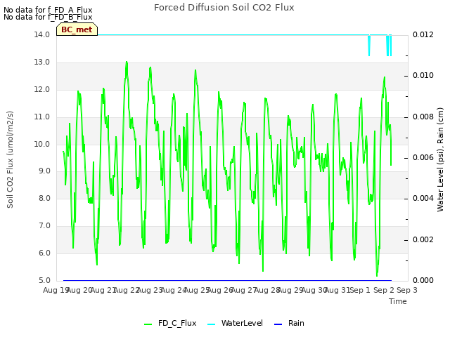 plot of Forced Diffusion Soil CO2 Flux