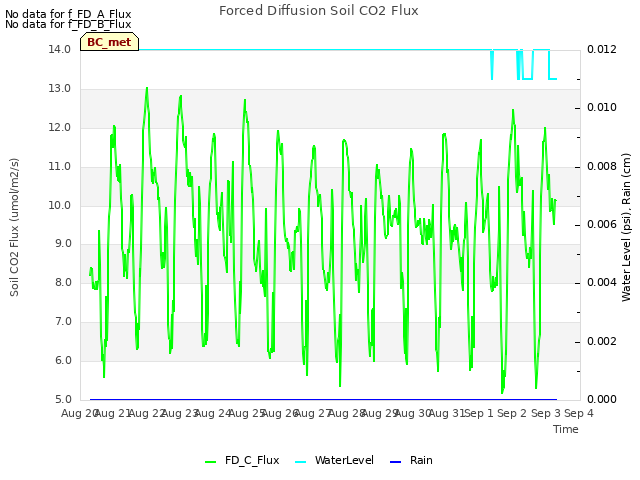 plot of Forced Diffusion Soil CO2 Flux