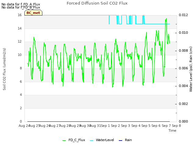 plot of Forced Diffusion Soil CO2 Flux