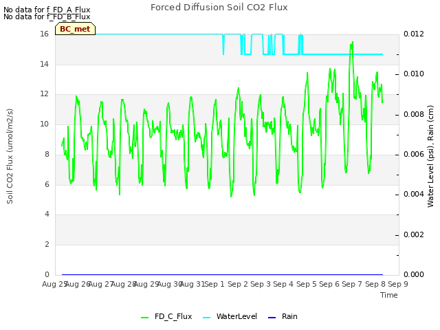 plot of Forced Diffusion Soil CO2 Flux