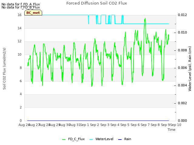 plot of Forced Diffusion Soil CO2 Flux