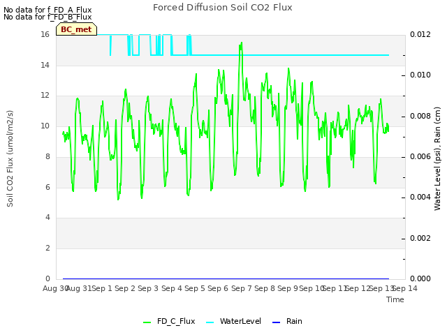 plot of Forced Diffusion Soil CO2 Flux