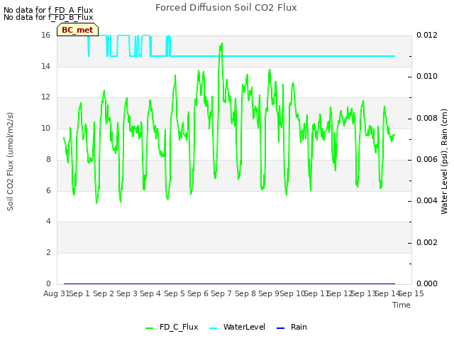 plot of Forced Diffusion Soil CO2 Flux