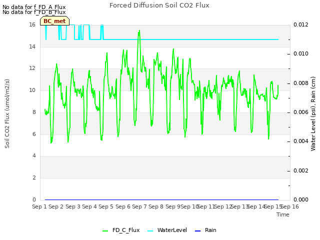 plot of Forced Diffusion Soil CO2 Flux