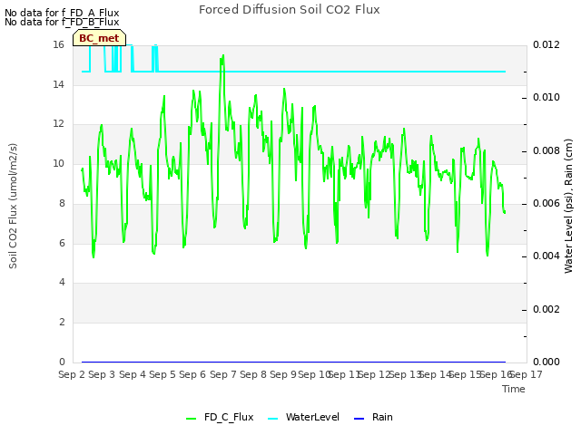 plot of Forced Diffusion Soil CO2 Flux