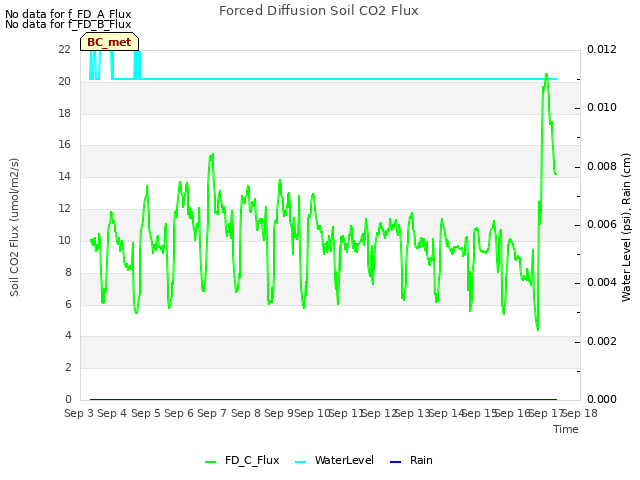 plot of Forced Diffusion Soil CO2 Flux