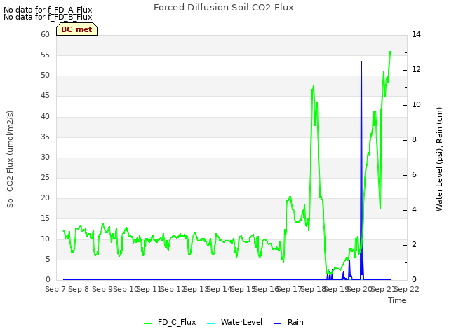 plot of Forced Diffusion Soil CO2 Flux