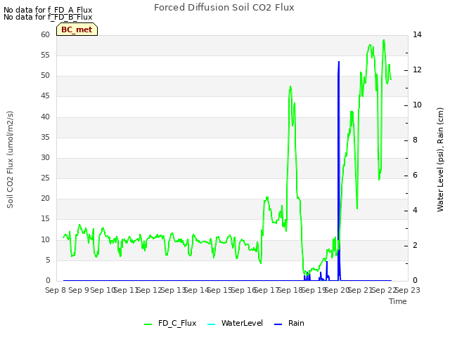 plot of Forced Diffusion Soil CO2 Flux