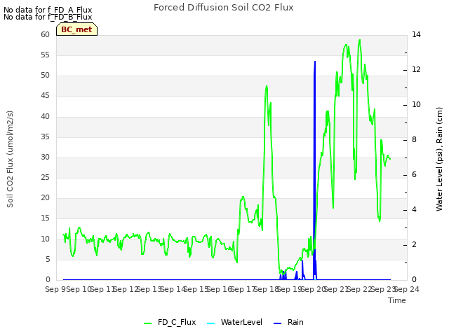 plot of Forced Diffusion Soil CO2 Flux