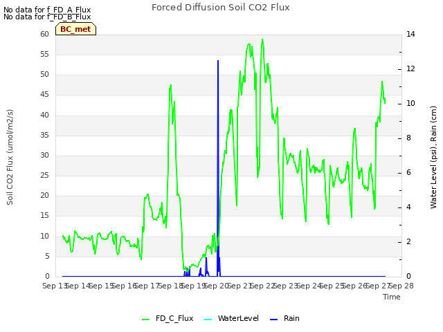 plot of Forced Diffusion Soil CO2 Flux
