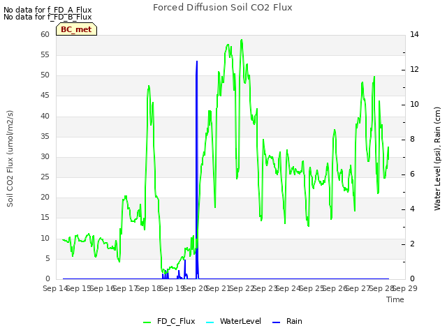 plot of Forced Diffusion Soil CO2 Flux