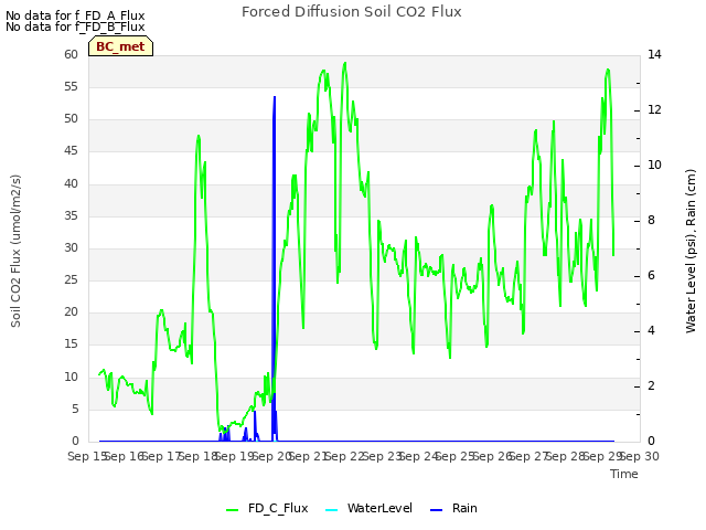 plot of Forced Diffusion Soil CO2 Flux