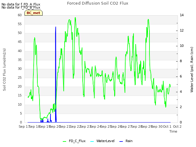 plot of Forced Diffusion Soil CO2 Flux