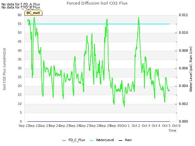 plot of Forced Diffusion Soil CO2 Flux