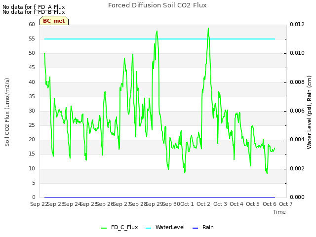 plot of Forced Diffusion Soil CO2 Flux