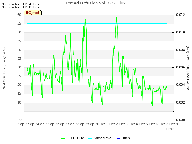 plot of Forced Diffusion Soil CO2 Flux