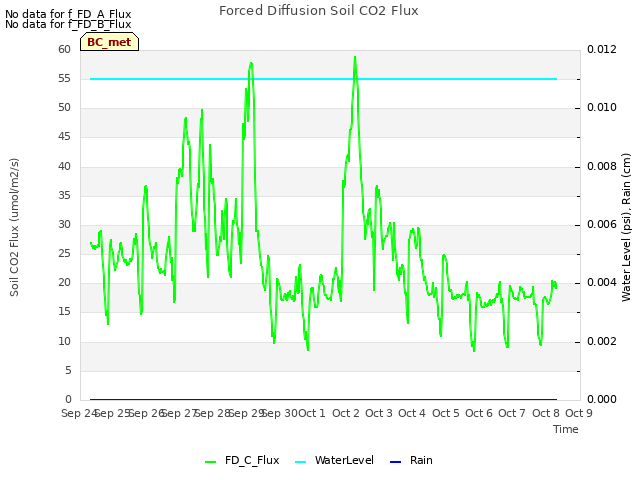 plot of Forced Diffusion Soil CO2 Flux