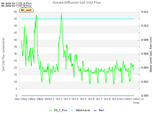 plot of Forced Diffusion Soil CO2 Flux