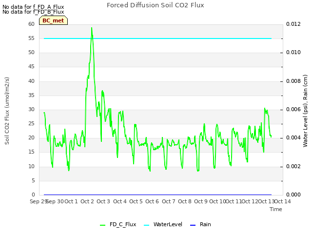 plot of Forced Diffusion Soil CO2 Flux