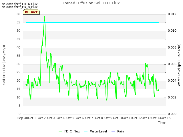 plot of Forced Diffusion Soil CO2 Flux
