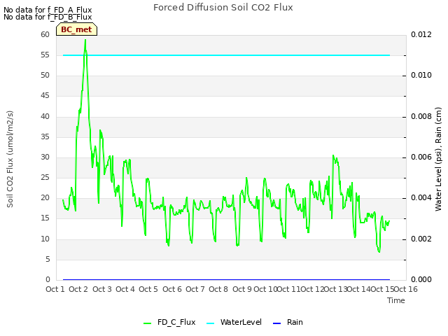 plot of Forced Diffusion Soil CO2 Flux