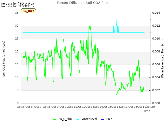 plot of Forced Diffusion Soil CO2 Flux