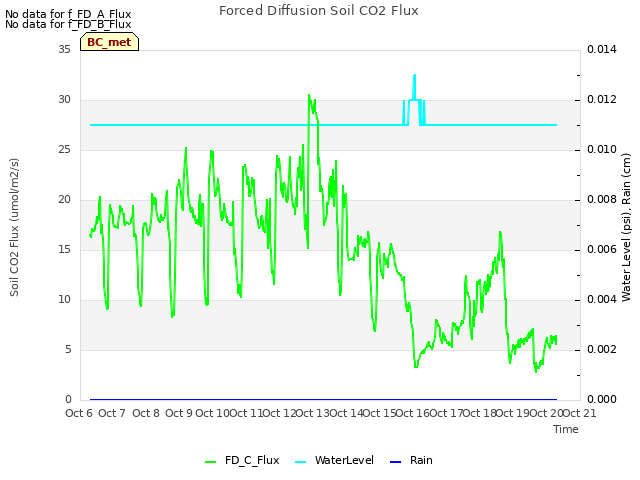 plot of Forced Diffusion Soil CO2 Flux