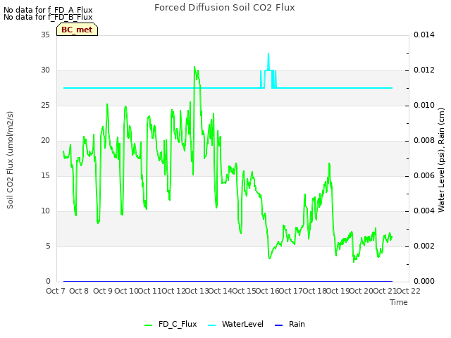 plot of Forced Diffusion Soil CO2 Flux