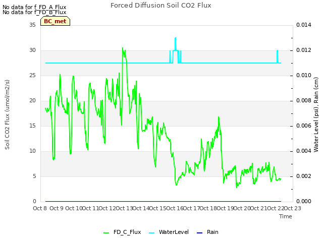 plot of Forced Diffusion Soil CO2 Flux