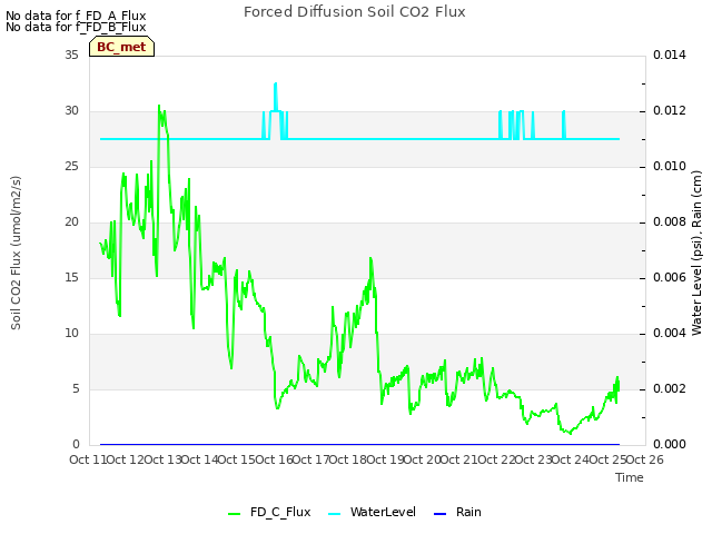 plot of Forced Diffusion Soil CO2 Flux