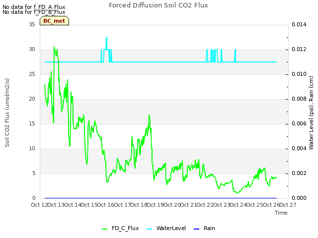 plot of Forced Diffusion Soil CO2 Flux