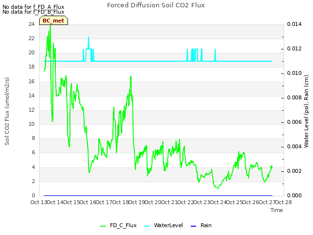 plot of Forced Diffusion Soil CO2 Flux