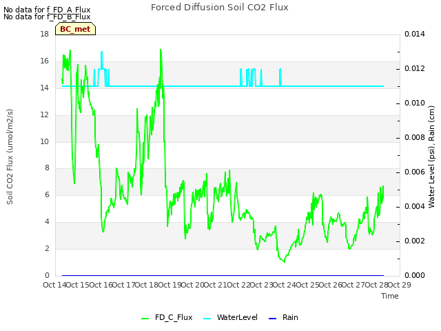 plot of Forced Diffusion Soil CO2 Flux