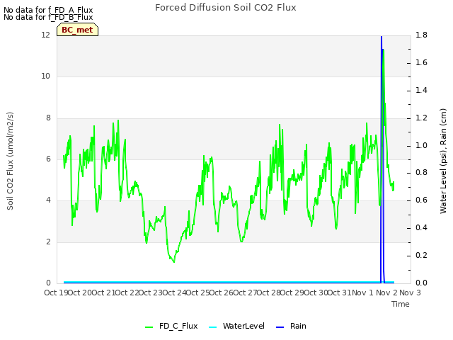 plot of Forced Diffusion Soil CO2 Flux