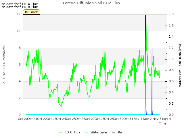 plot of Forced Diffusion Soil CO2 Flux