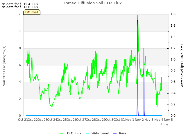 plot of Forced Diffusion Soil CO2 Flux