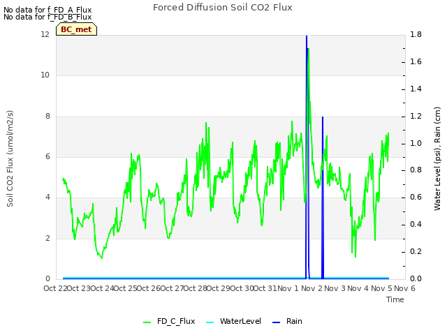 plot of Forced Diffusion Soil CO2 Flux