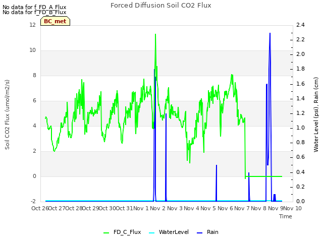 plot of Forced Diffusion Soil CO2 Flux