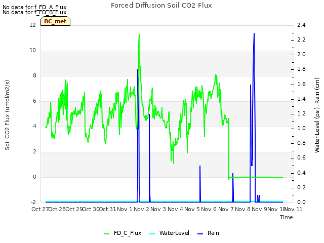 plot of Forced Diffusion Soil CO2 Flux