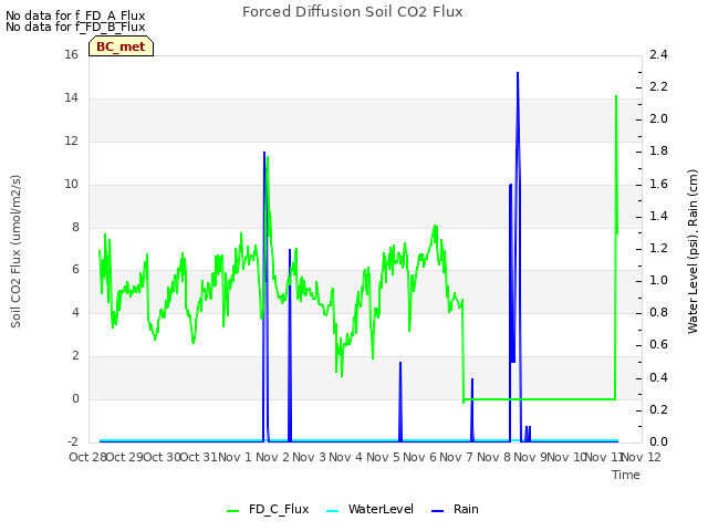 plot of Forced Diffusion Soil CO2 Flux