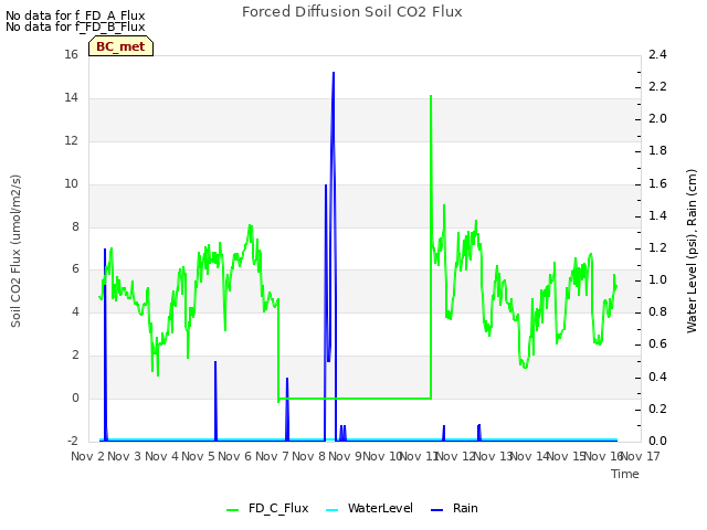 plot of Forced Diffusion Soil CO2 Flux