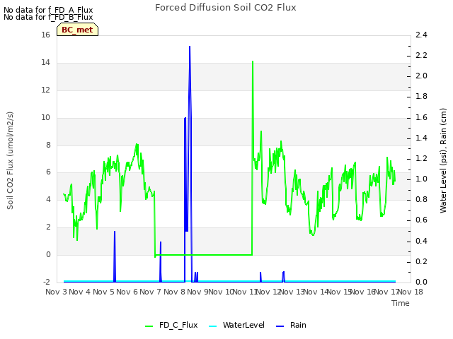 plot of Forced Diffusion Soil CO2 Flux