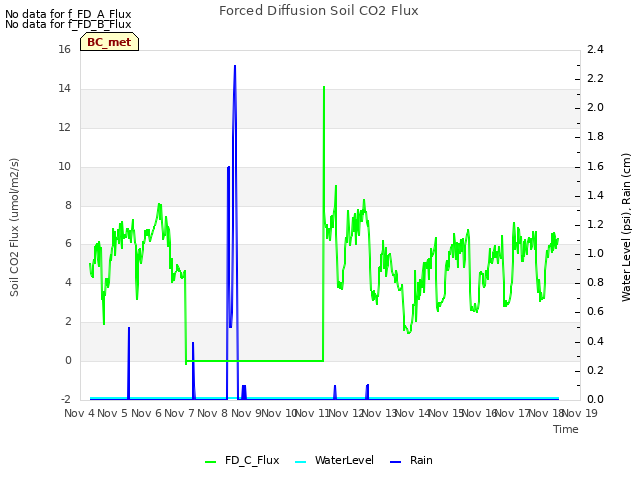 plot of Forced Diffusion Soil CO2 Flux