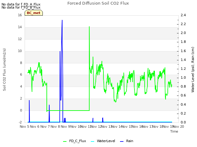 plot of Forced Diffusion Soil CO2 Flux