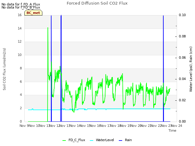 plot of Forced Diffusion Soil CO2 Flux