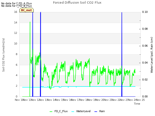 plot of Forced Diffusion Soil CO2 Flux