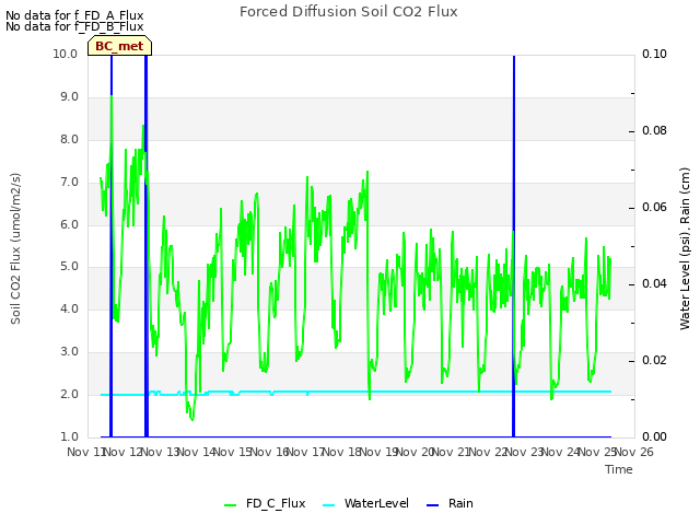 plot of Forced Diffusion Soil CO2 Flux